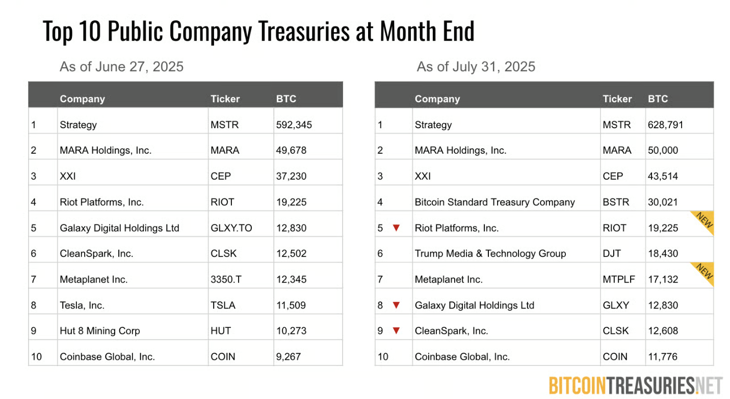 The top bitcoin treasury companies by total holdings – July 2025